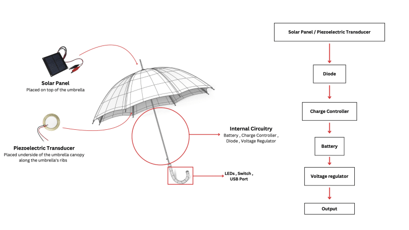 Figure 1: System Model, Architecture & Empirical Results for Solar Umbrella With Phone Charging Port Project