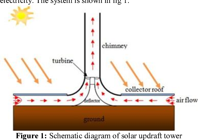 Figure 1: System Model, Architecture & Empirical Results for Solar Updraft Tower Mini Project