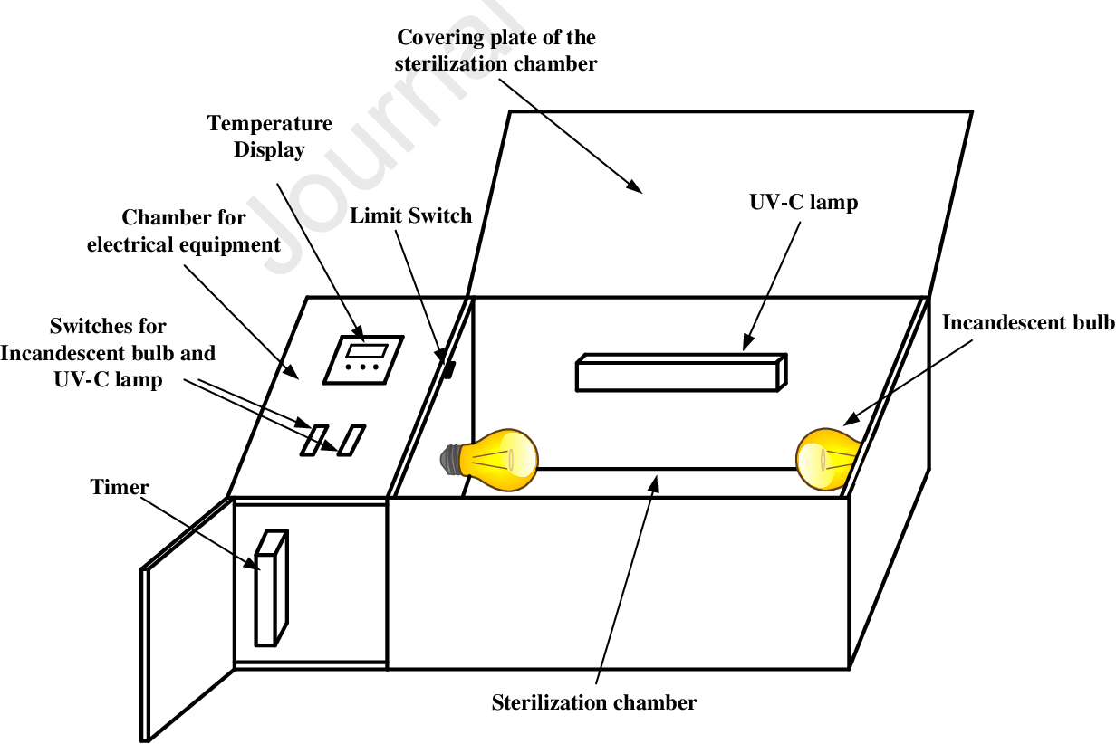 Figure 1: System Model, Architecture & Empirical Results for Solar Uv Sterilization System For Hospital Equipment