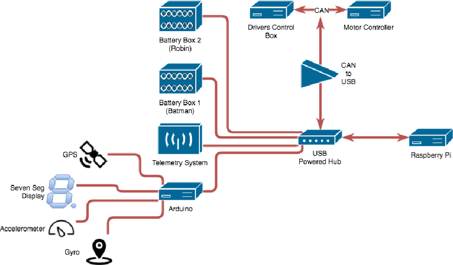Figure 1: System Model, Architecture & Empirical Results for Solar Vehicle Telemetry System Using Lora