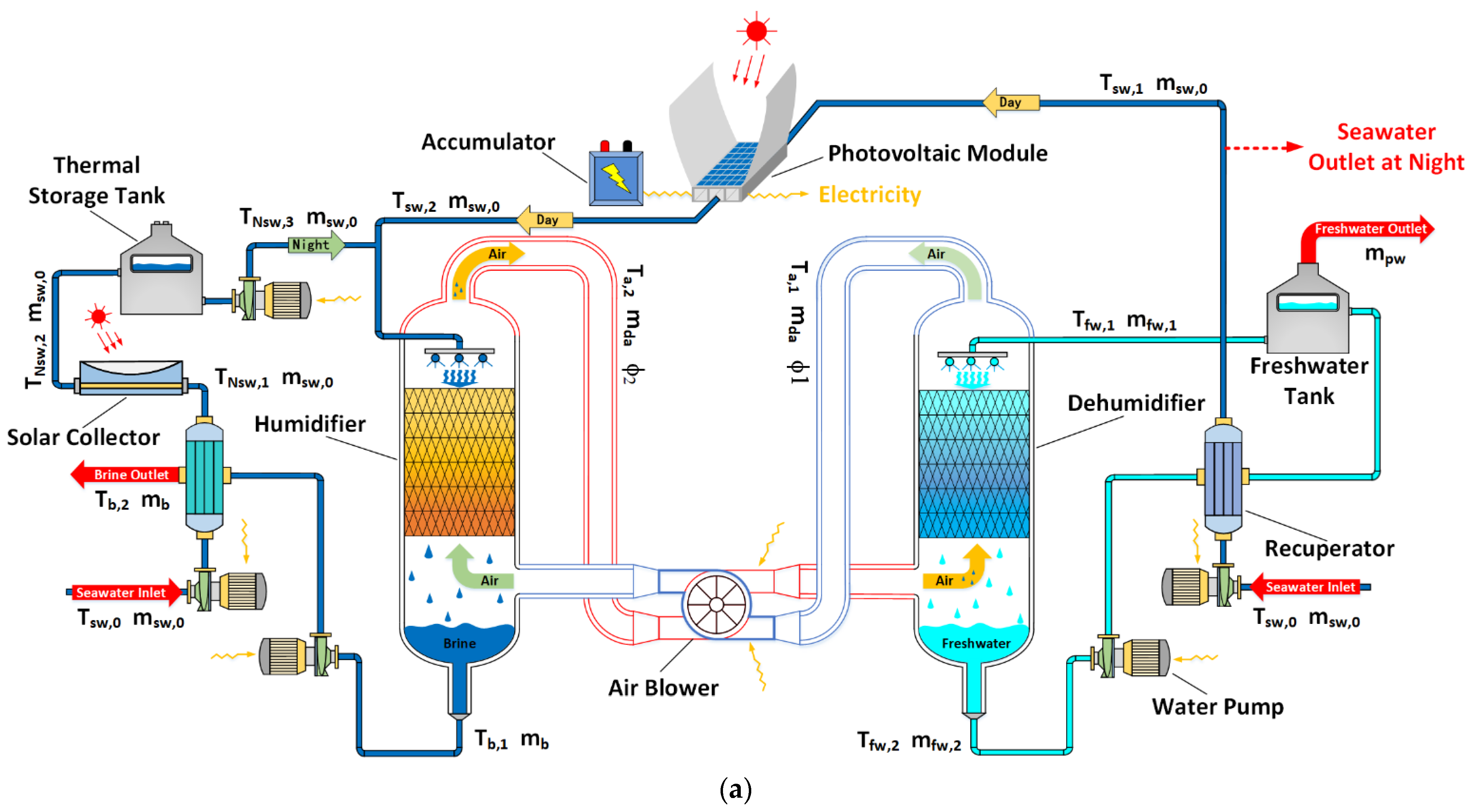 Figure 1: System Model, Architecture & Empirical Results for Solar Water Desalination Using Phase Change Materials Pcm