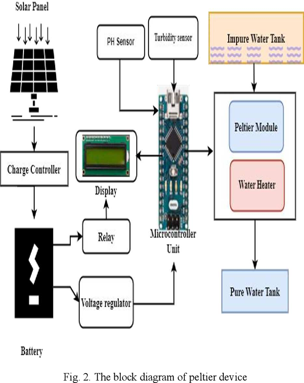 Figure 1: System Model, Architecture & Empirical Results for Solar Water Disinfection Sodis Monitoring System