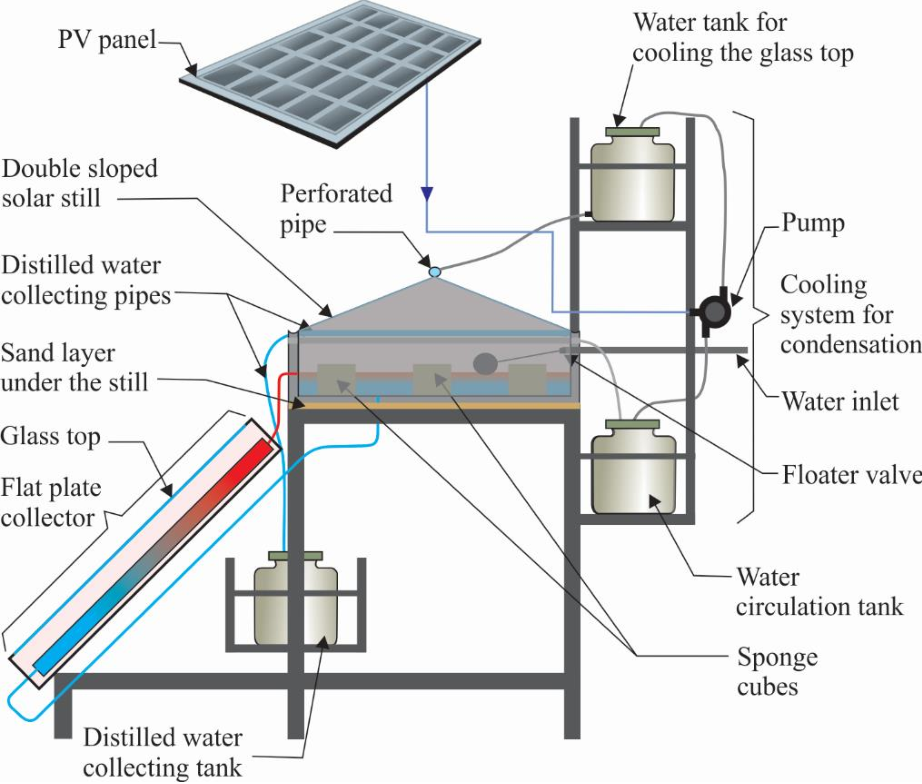 Figure 1: System Model, Architecture & Empirical Results for Solar Water Distillation Plant Mechanical Project