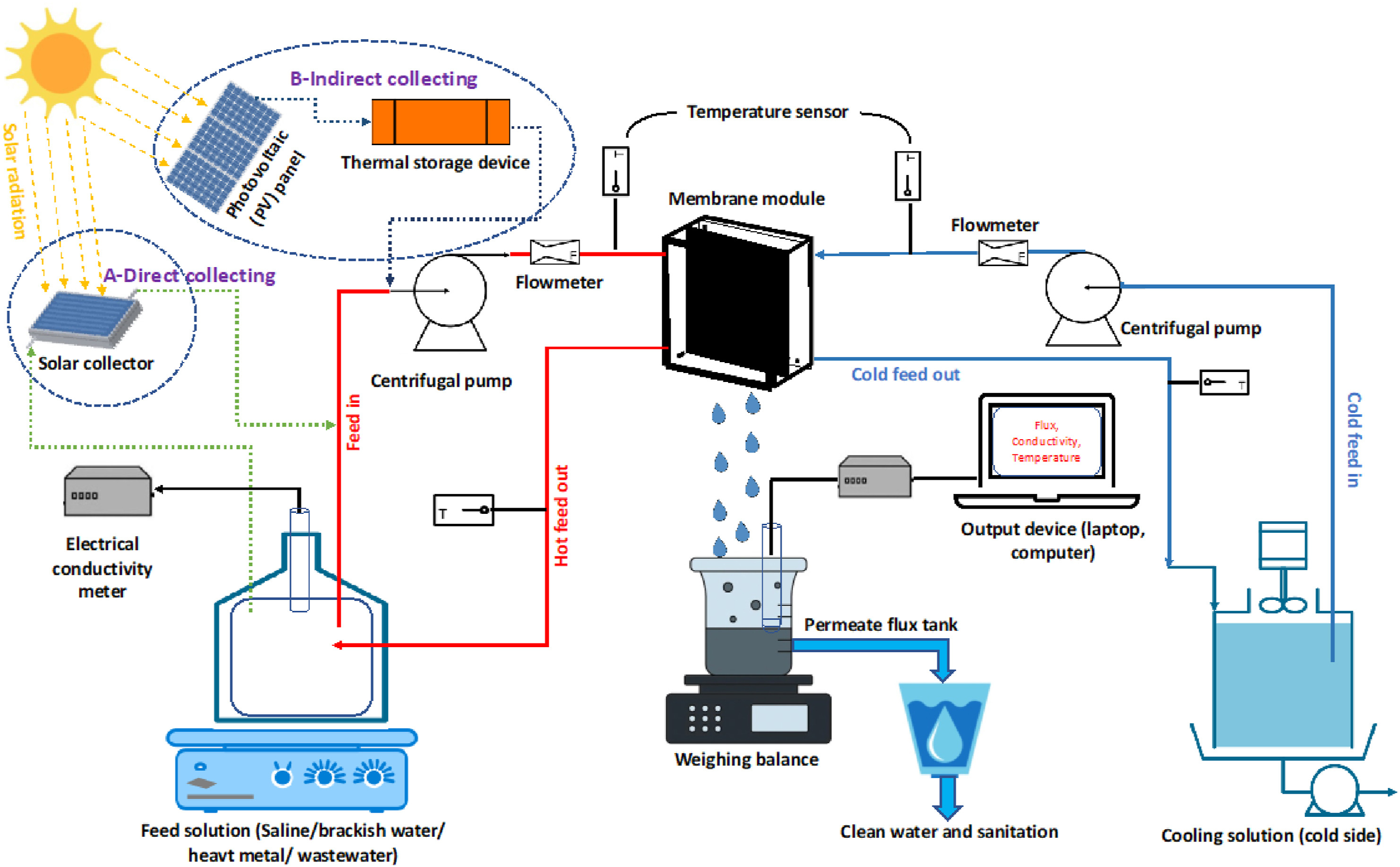Figure 1: System Model, Architecture & Empirical Results for Solar Water Distillation With Graphene Oxide Membrane