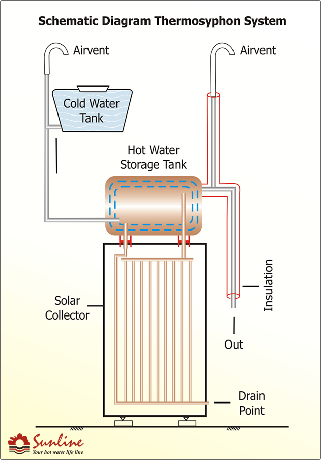 Figure 1: System Model, Architecture & Empirical Results for Solar Water Heater Thermosyphon System Design