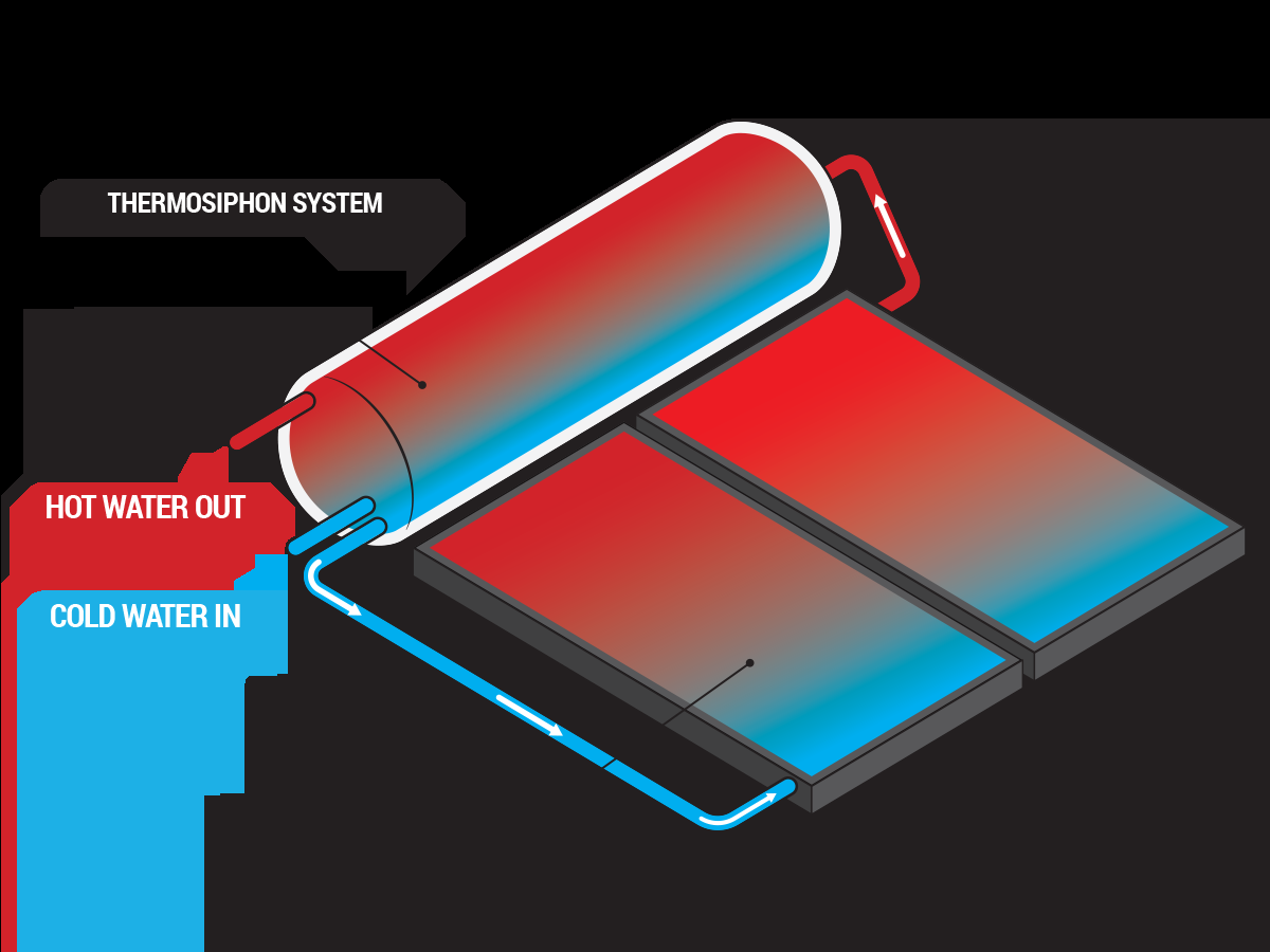 Figure 2: System Model, Architecture & Empirical Results for Solar Water Heater Thermosyphon System Design