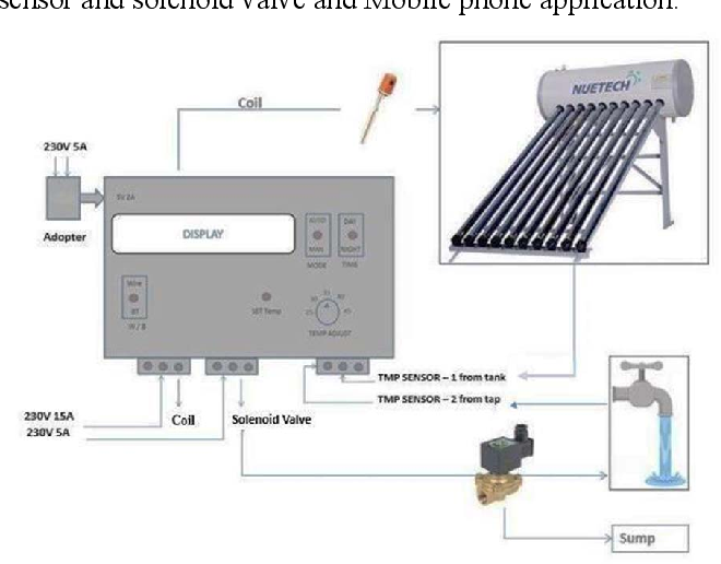 Figure 1: System Model, Architecture & Empirical Results for Solar Water Heater With Automated Temperature Control