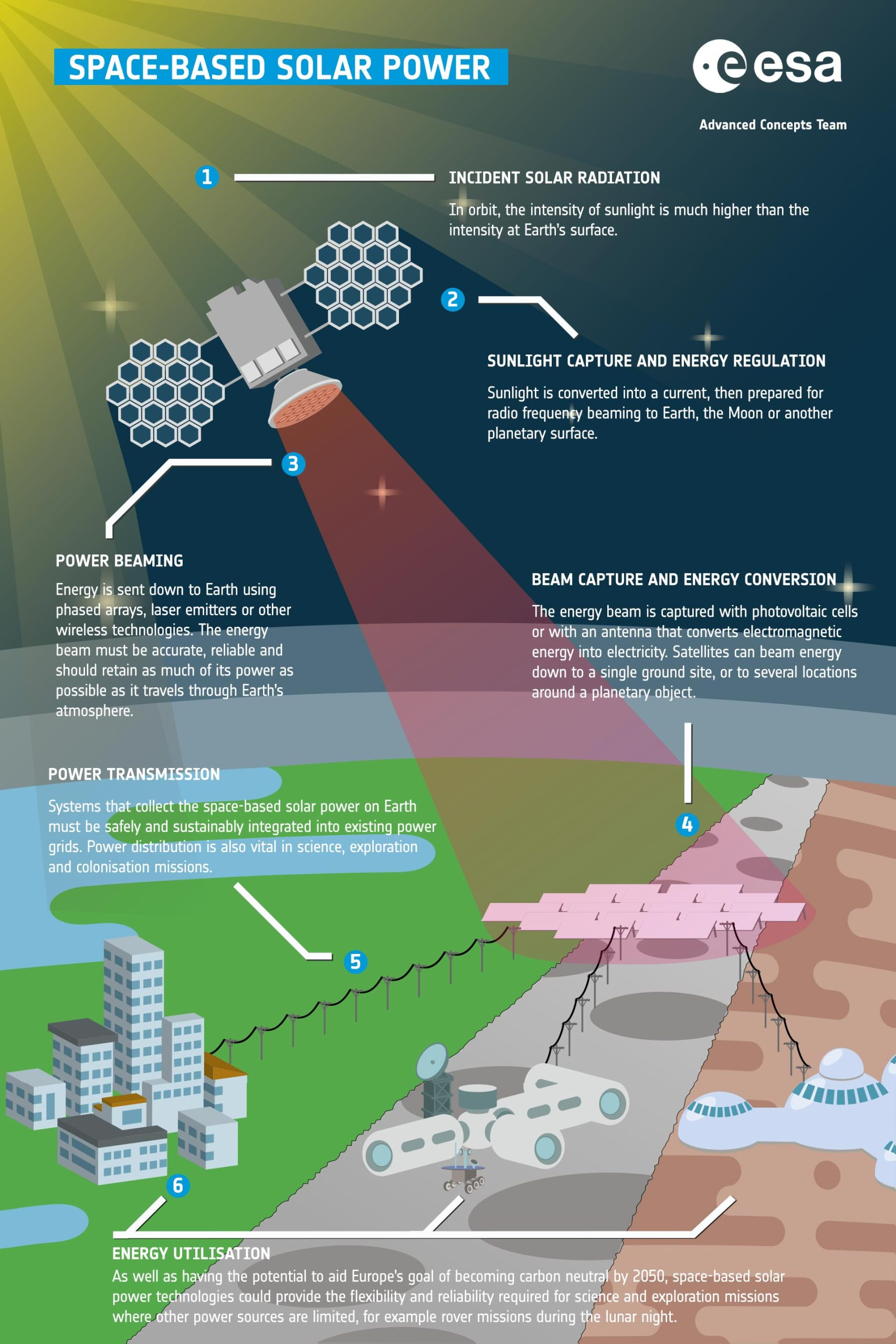Figure 1: System Model, Architecture & Empirical Results for Space Based Solar Power Transmission Project Report