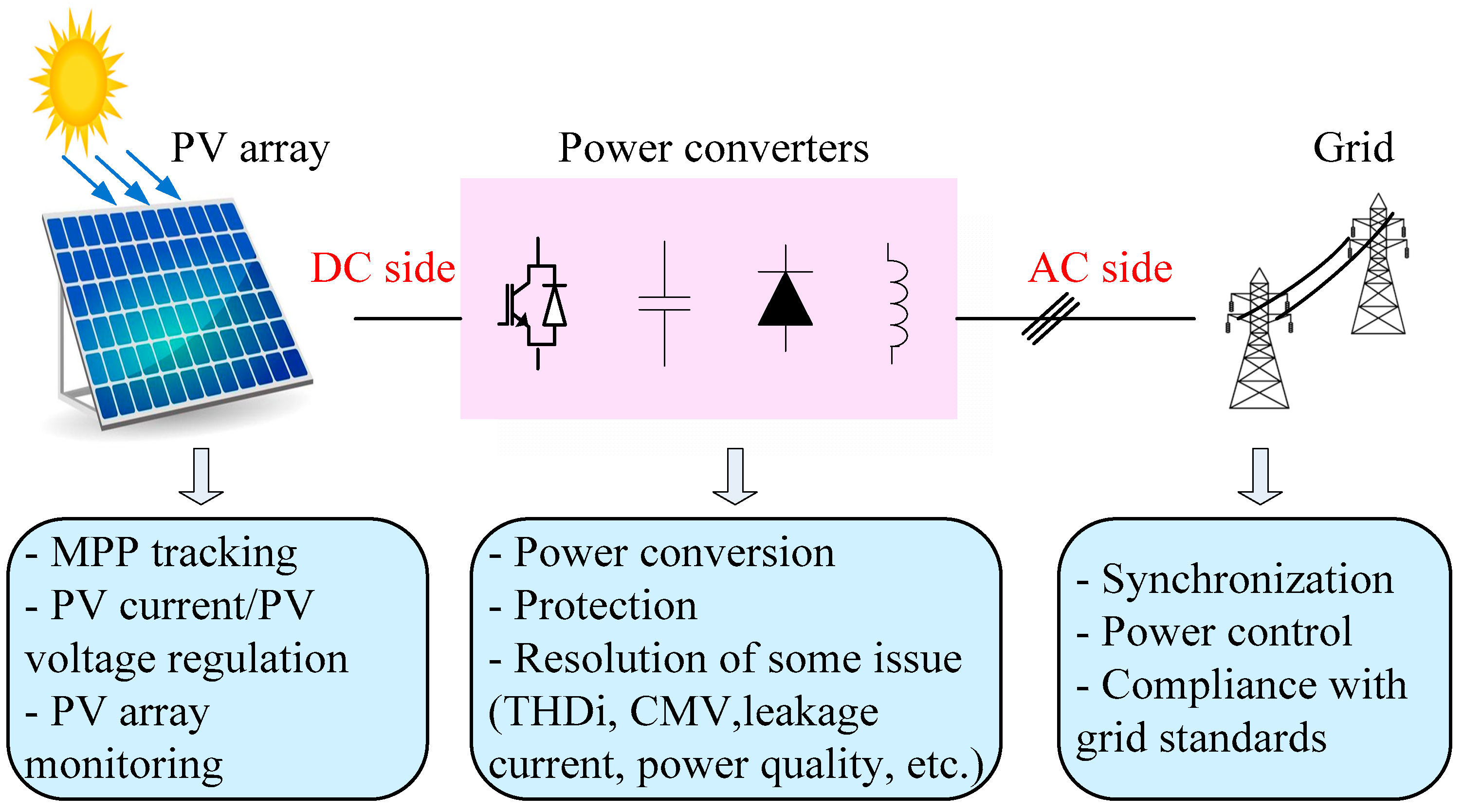 Figure 1: System Model, Architecture & Empirical Results for Space Vector Pwm Inverter For Solar Pv System