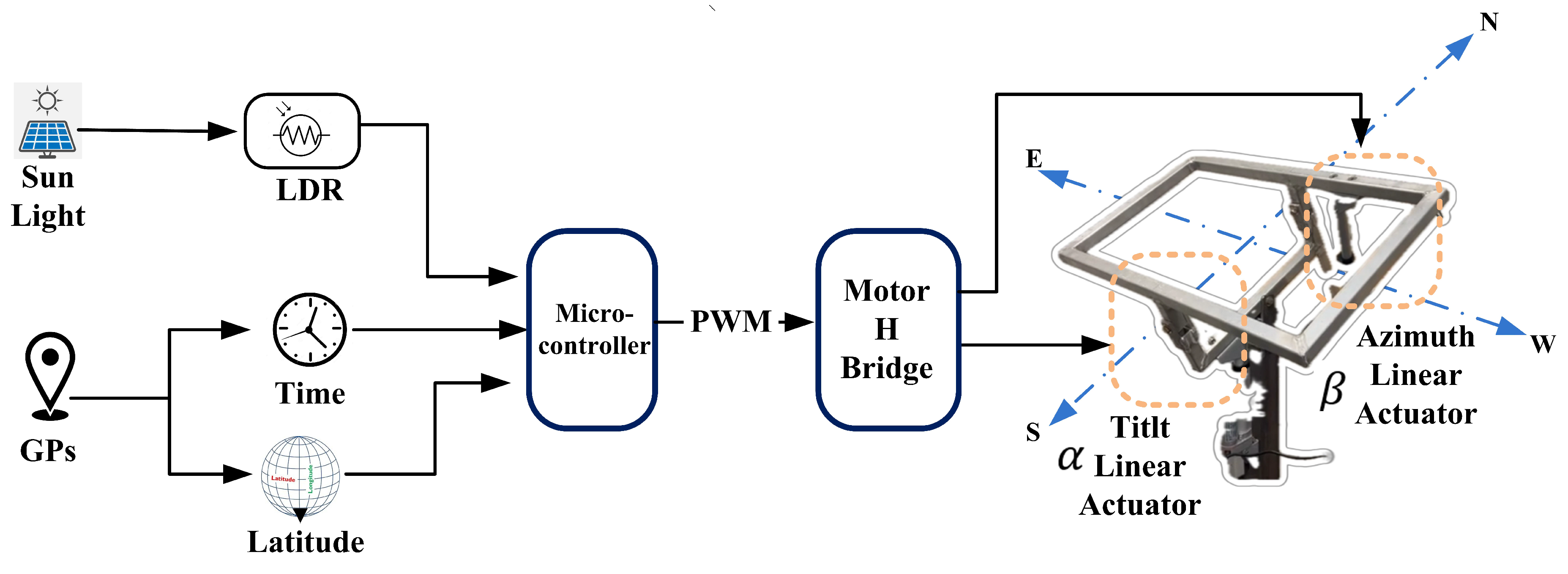 Figure 1: System Model, Architecture & Empirical Results for Sun Tracking Solar Cooker Project