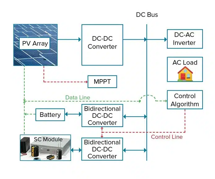 Figure 1: System Model, Architecture & Empirical Results for Supercapacitor Energy Storage For Solar Pv Project