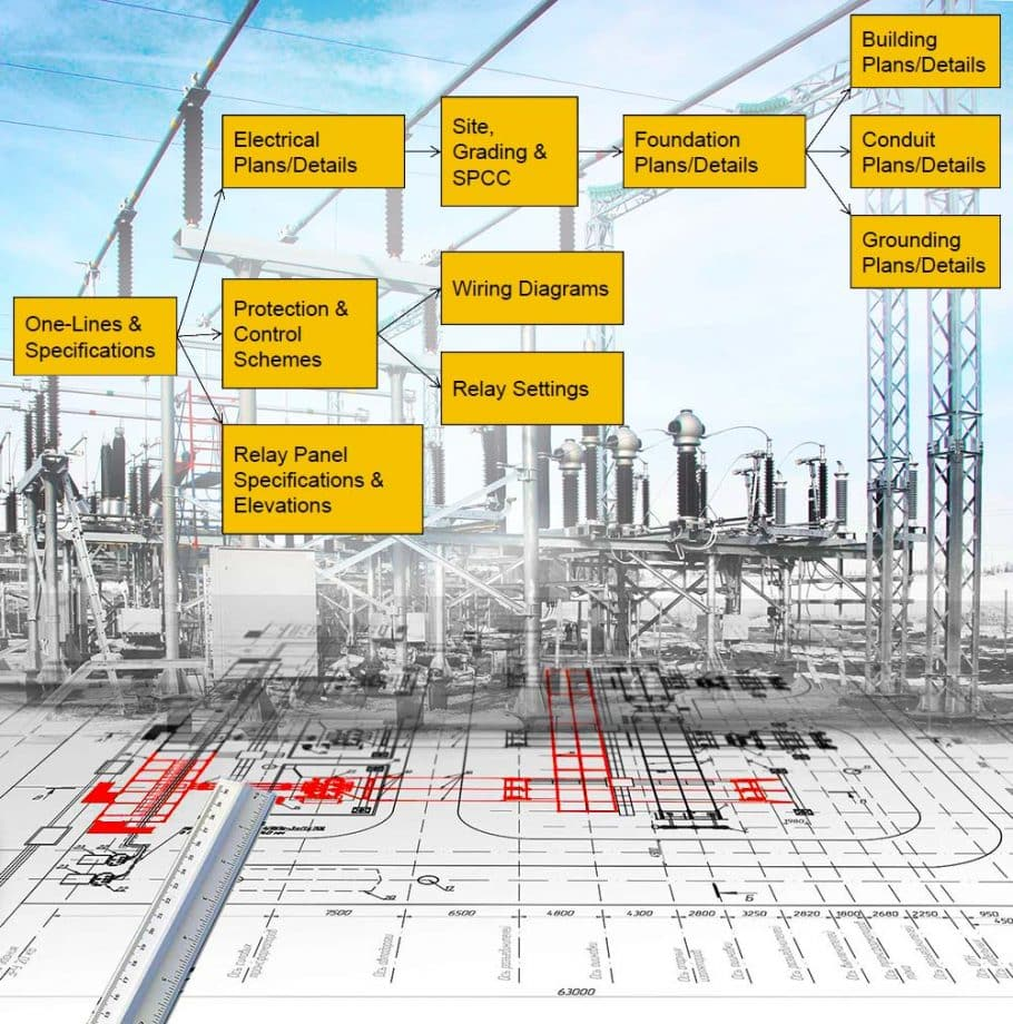 Figure 1: System Model, Architecture & Empirical Results for Switchyard Design For Solar Power Plant Project