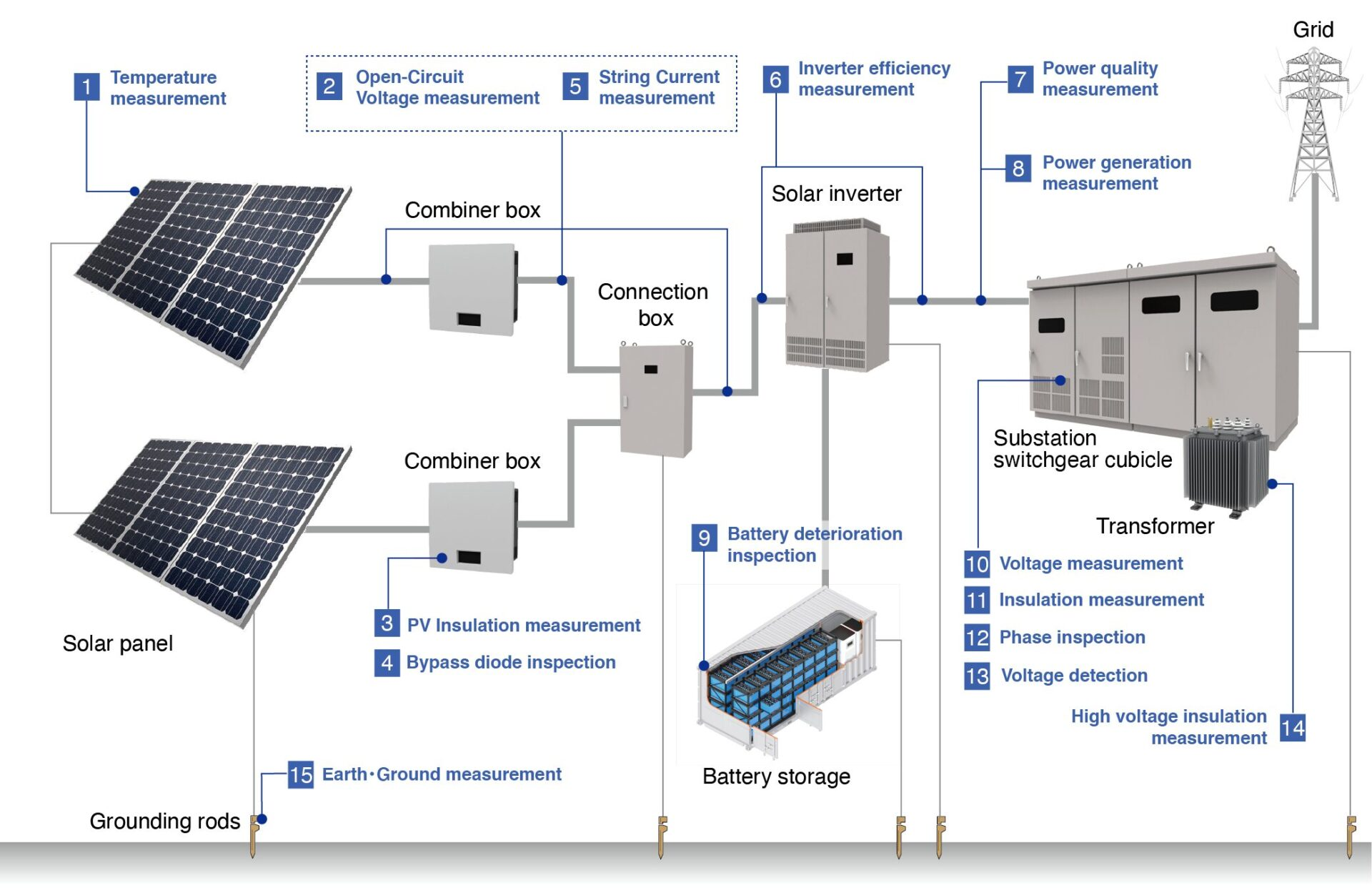 Figure 2: System Model, Architecture & Empirical Results for Switchyard Design For Solar Power Plant Project