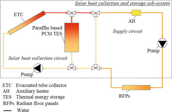 Figure 1: System Model, Architecture & Empirical Results for Thermal Energy Storage Using Paraffin Wax In Solar Heater