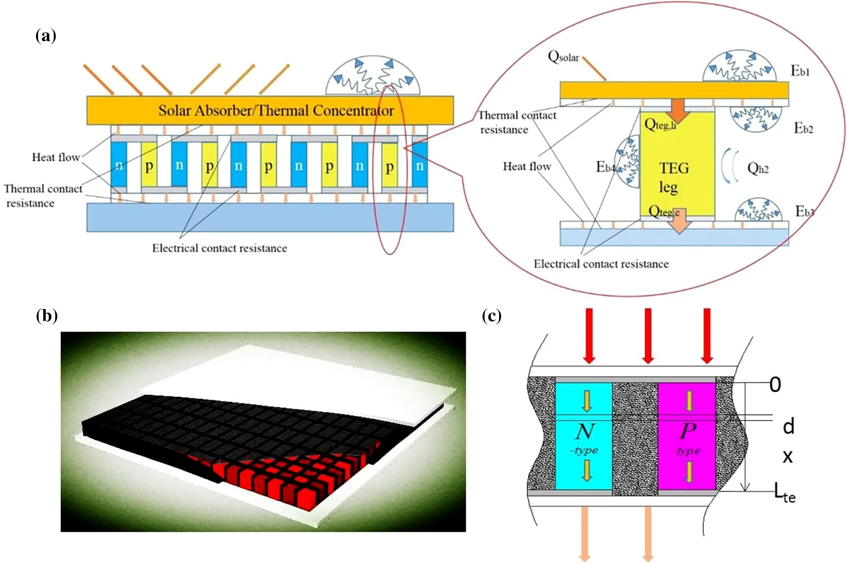 Figure 1: System Model, Architecture & Empirical Results for Thermo Electric Generator On Solar Panel Backsheet