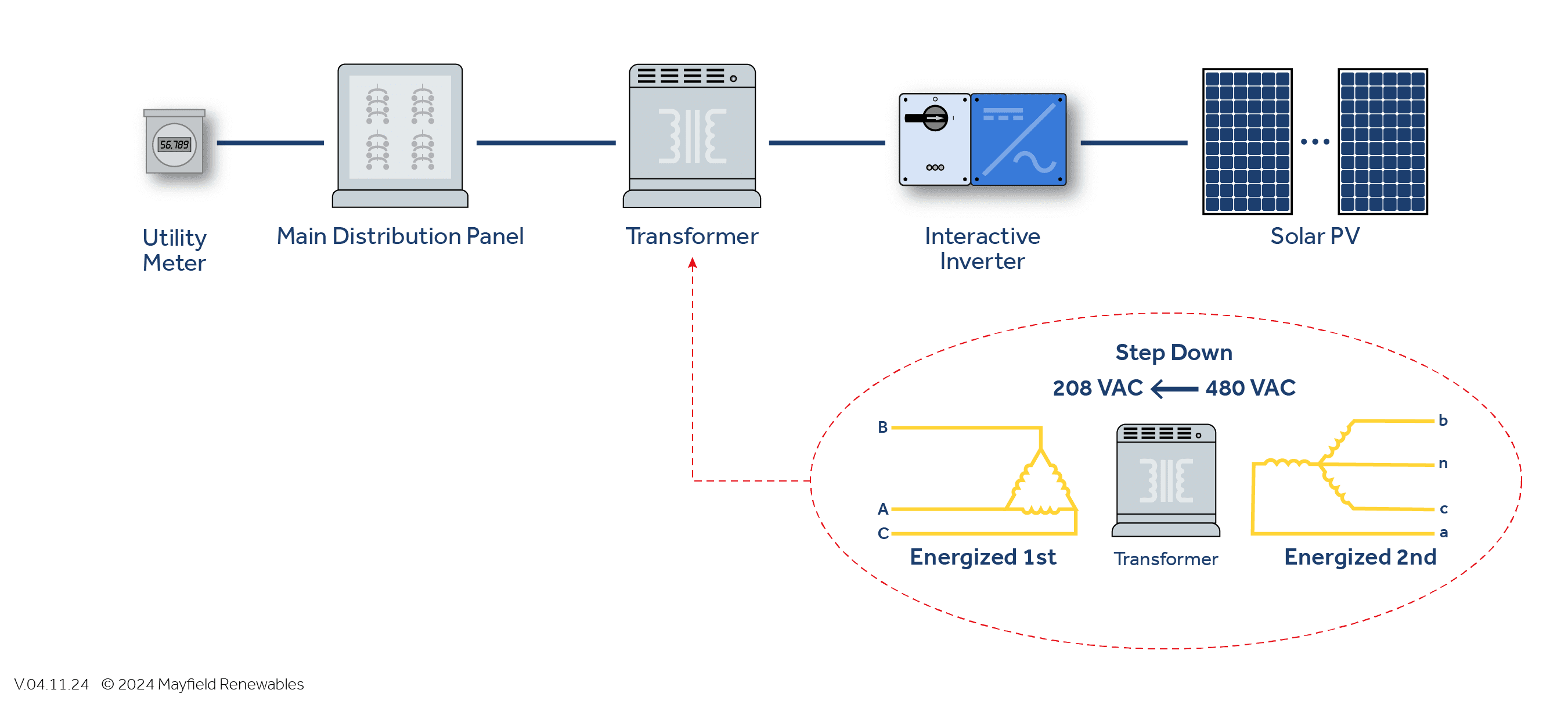 Figure 1: System Model, Architecture & Empirical Results for Transformer Selection For Utility Scale Solar Plant