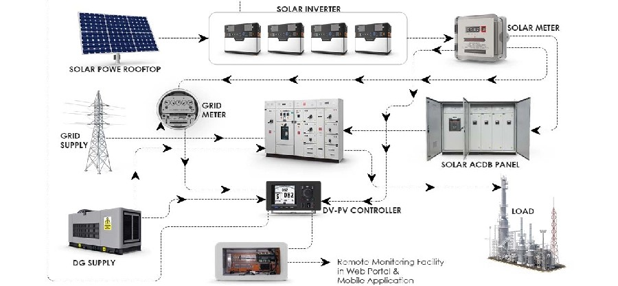 Figure 2: System Model, Architecture & Empirical Results for Transformer Selection For Utility Scale Solar Plant