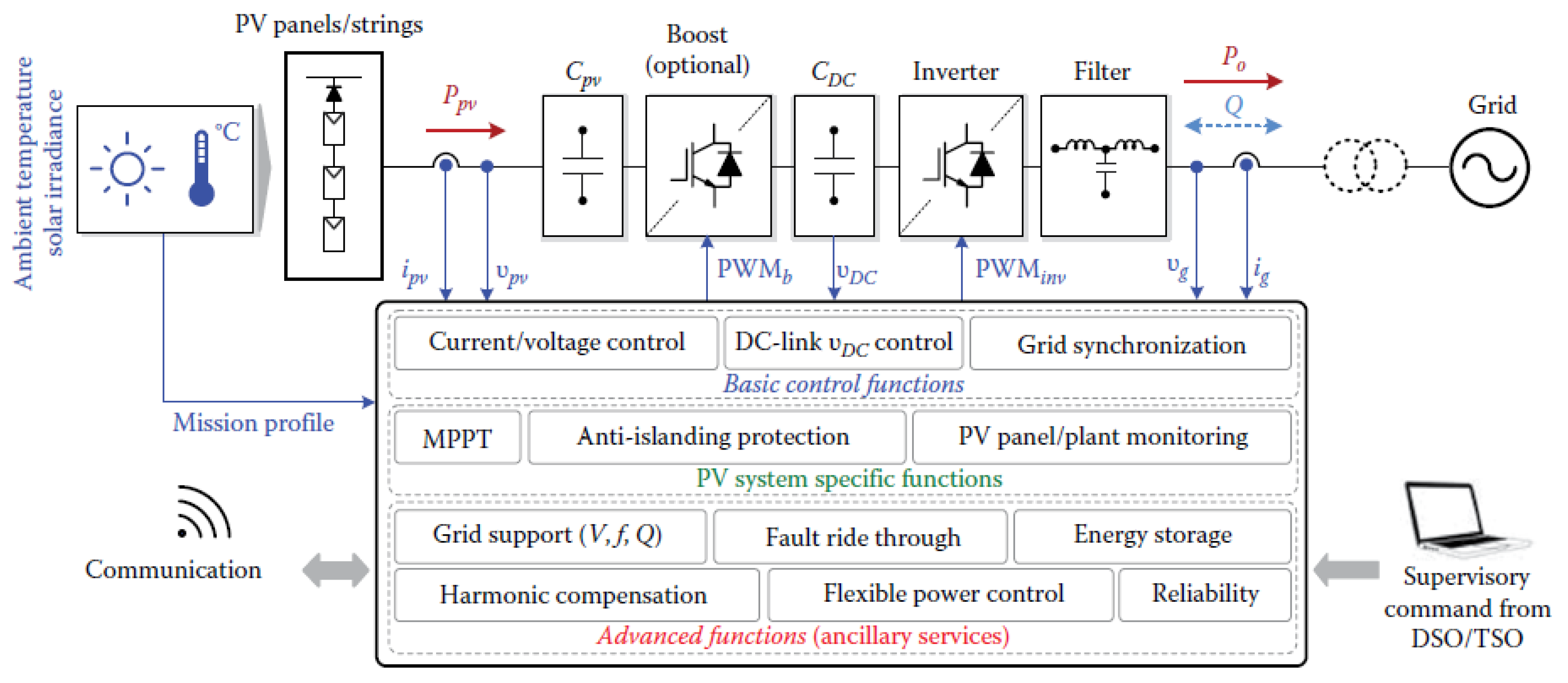Figure 2: System Model, Architecture & Empirical Results for Transformerless Inverter For Solar Applications