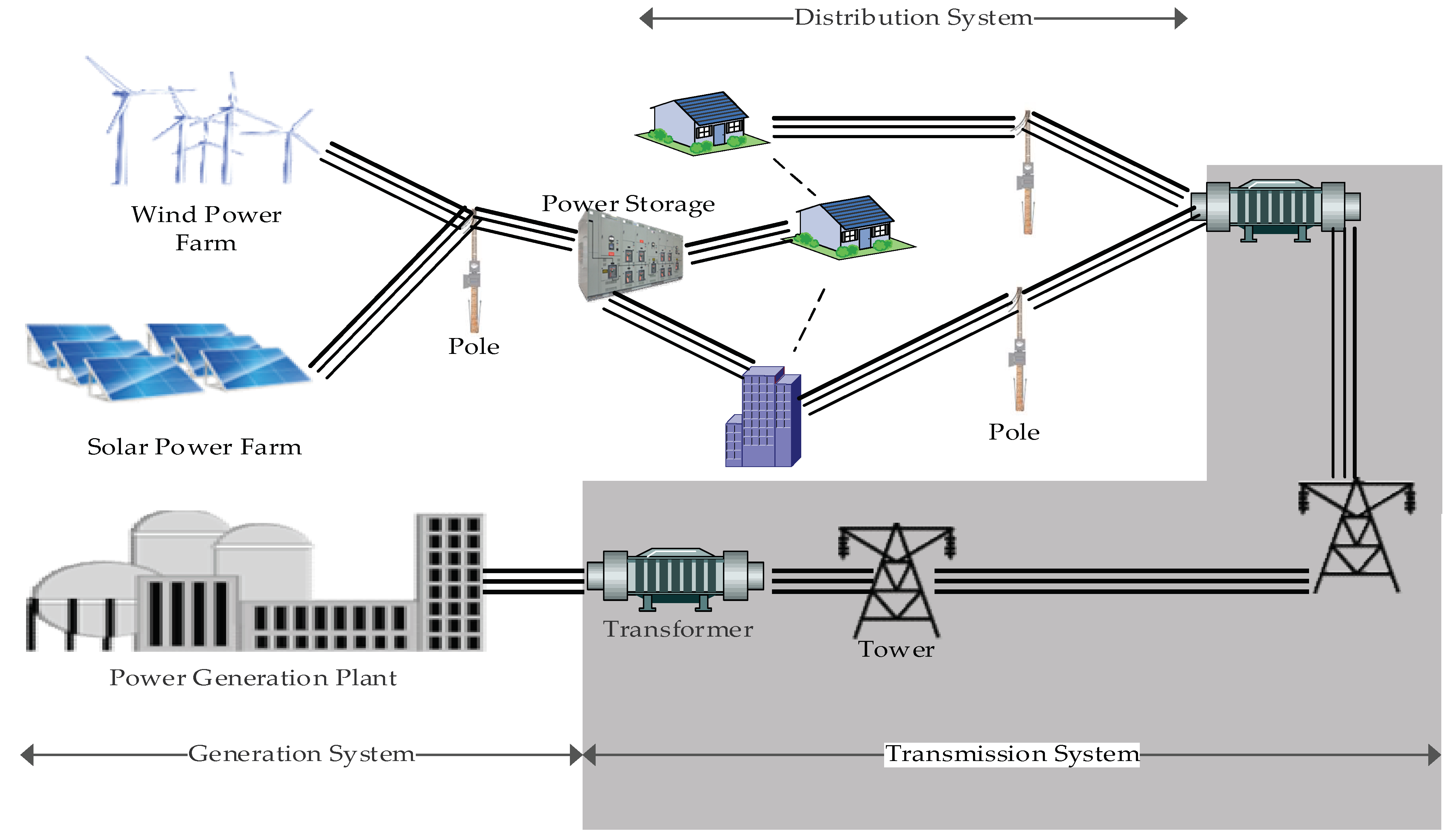 Figure 1: System Model, Architecture & Empirical Results for Transmission Line Loss Calculation For Solar Plant