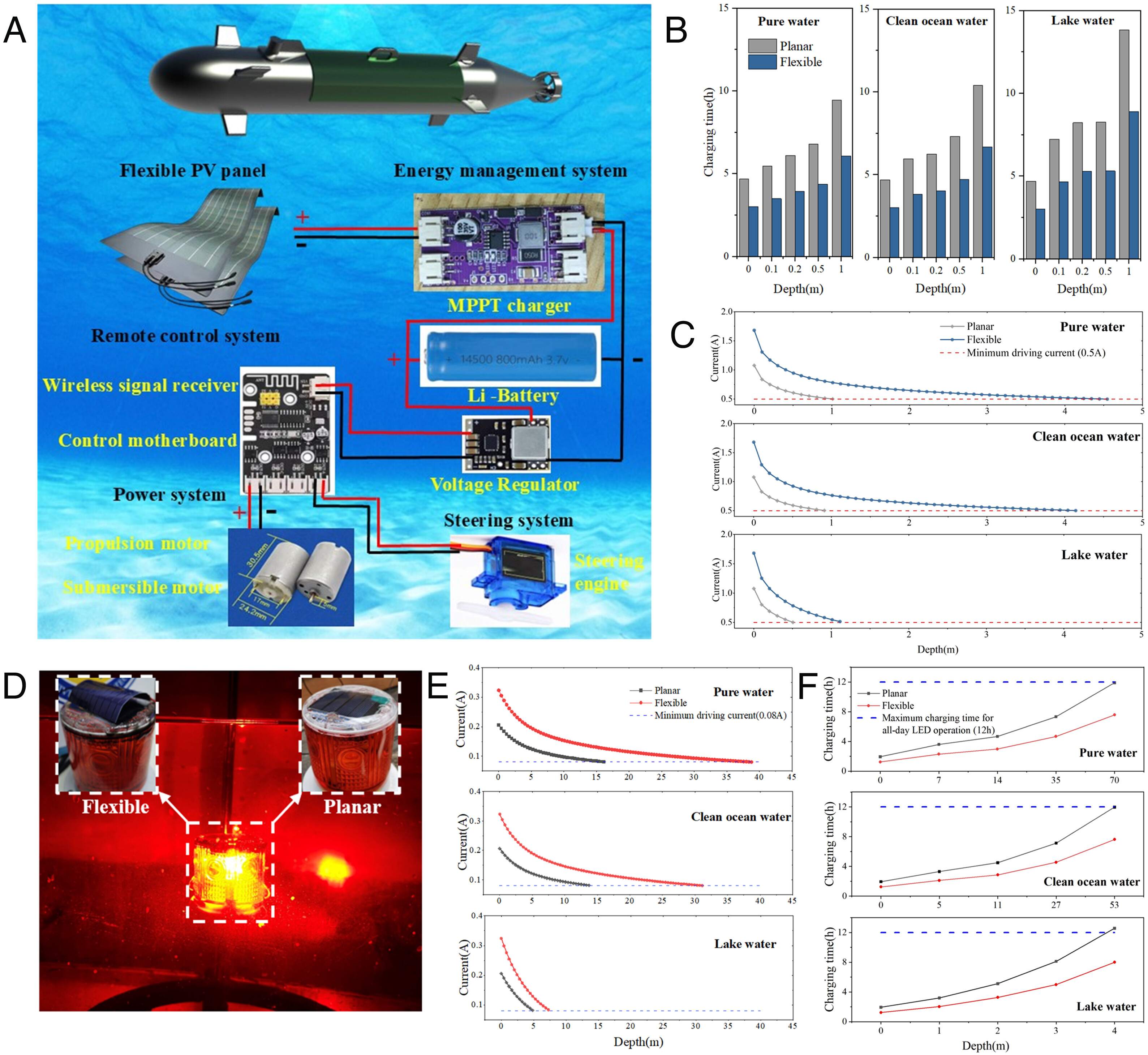 Figure 1: System Model, Architecture & Empirical Results for Underwater Solar Cell Efficiency Test Project