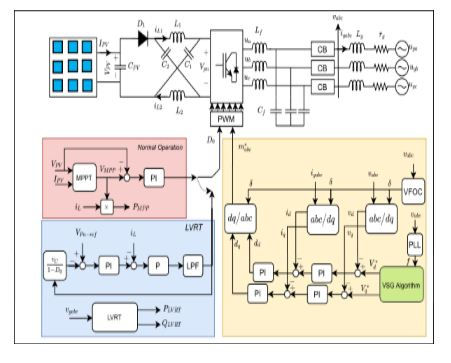 Figure 1: System Model, Architecture & Empirical Results for Virtual Synchronous Generator For Solar Pv System