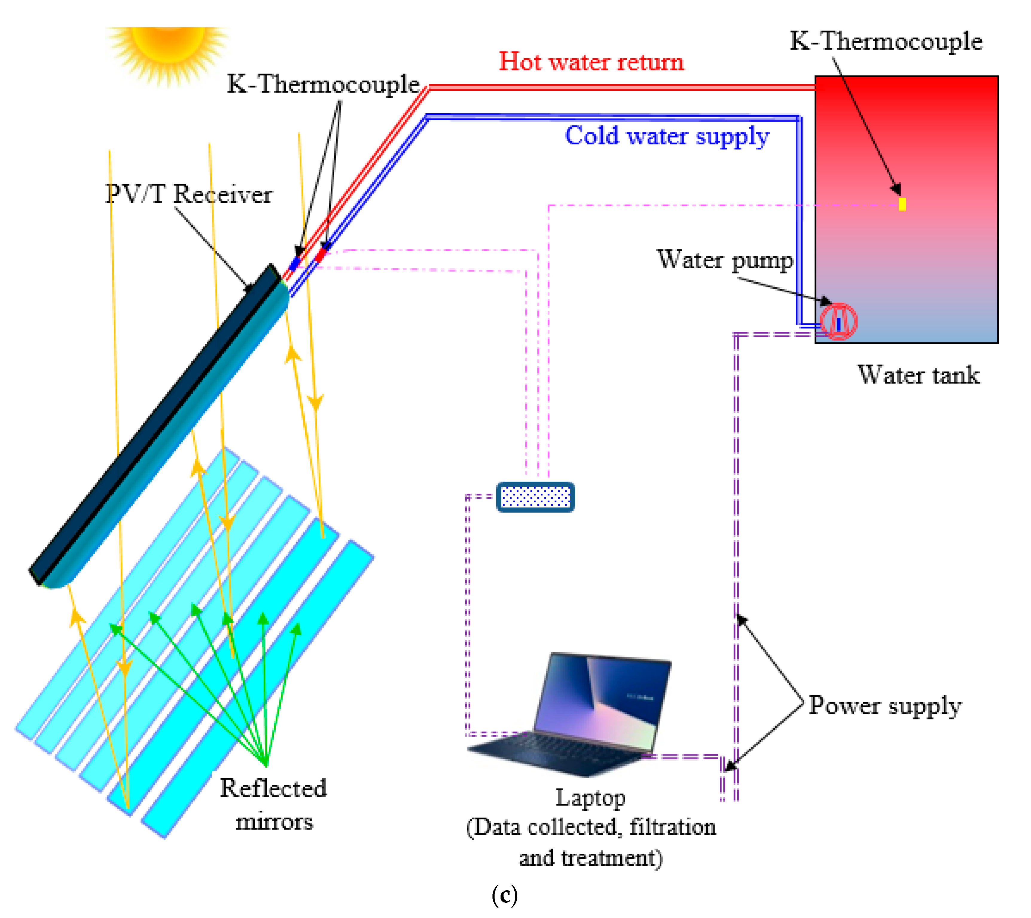 Figure 1: System Model, Architecture & Empirical Results for Water Cooling Of Solar Pv Panel Project