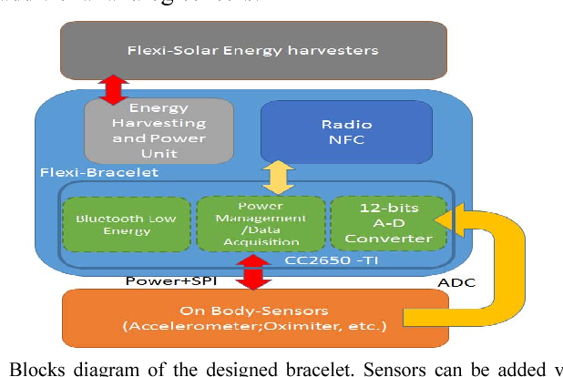 Figure 1: System Model, Architecture & Empirical Results for Wearable Solar Jacket With Device Charging Ports