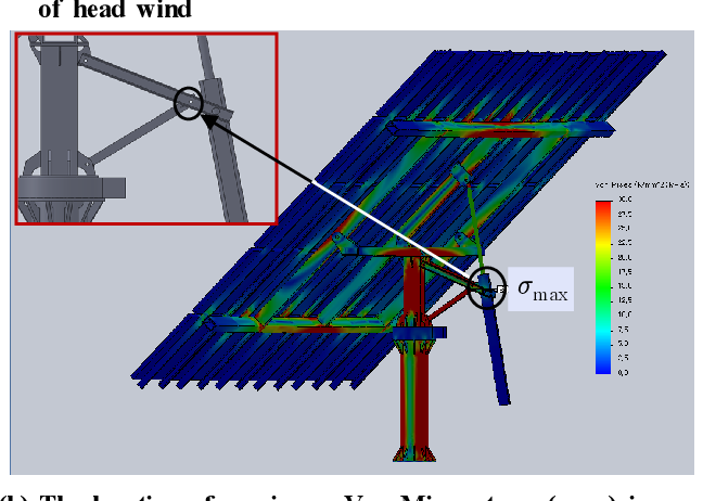 Figure 1: System Model, Architecture & Empirical Results for Wind Load Deflection On Solar Tracking Structures