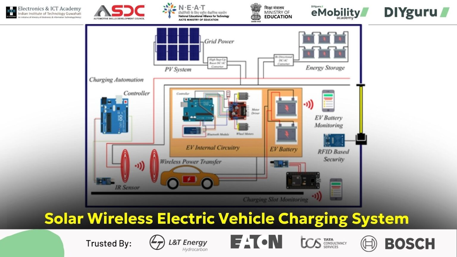 Figure 1: System Model, Architecture & Empirical Results for Wireless Solar Ev Charging System Project