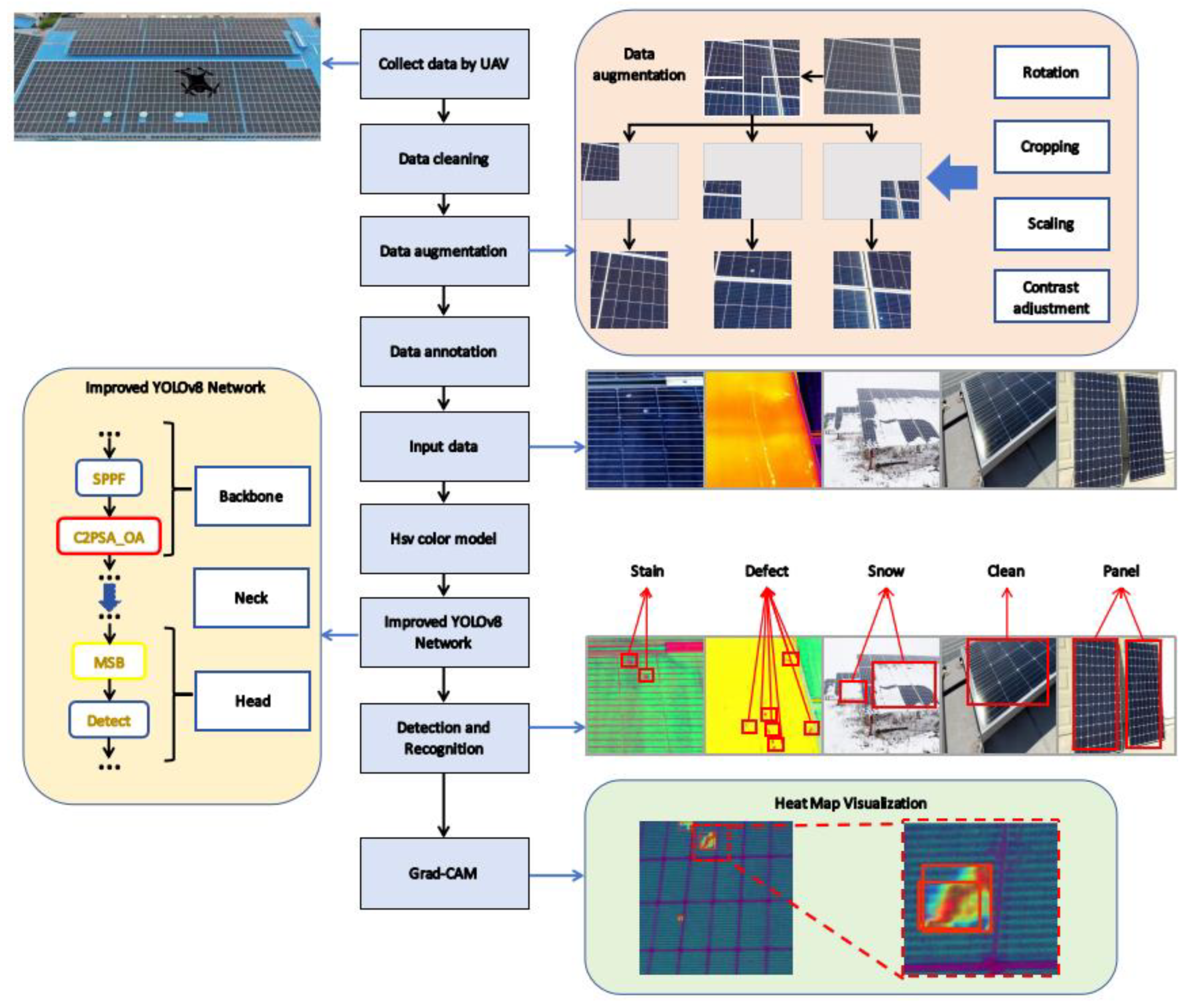 Figure 1: System Model, Architecture & Empirical Results for YOLO Solar Panel Crack Detection Using Drone Imagery