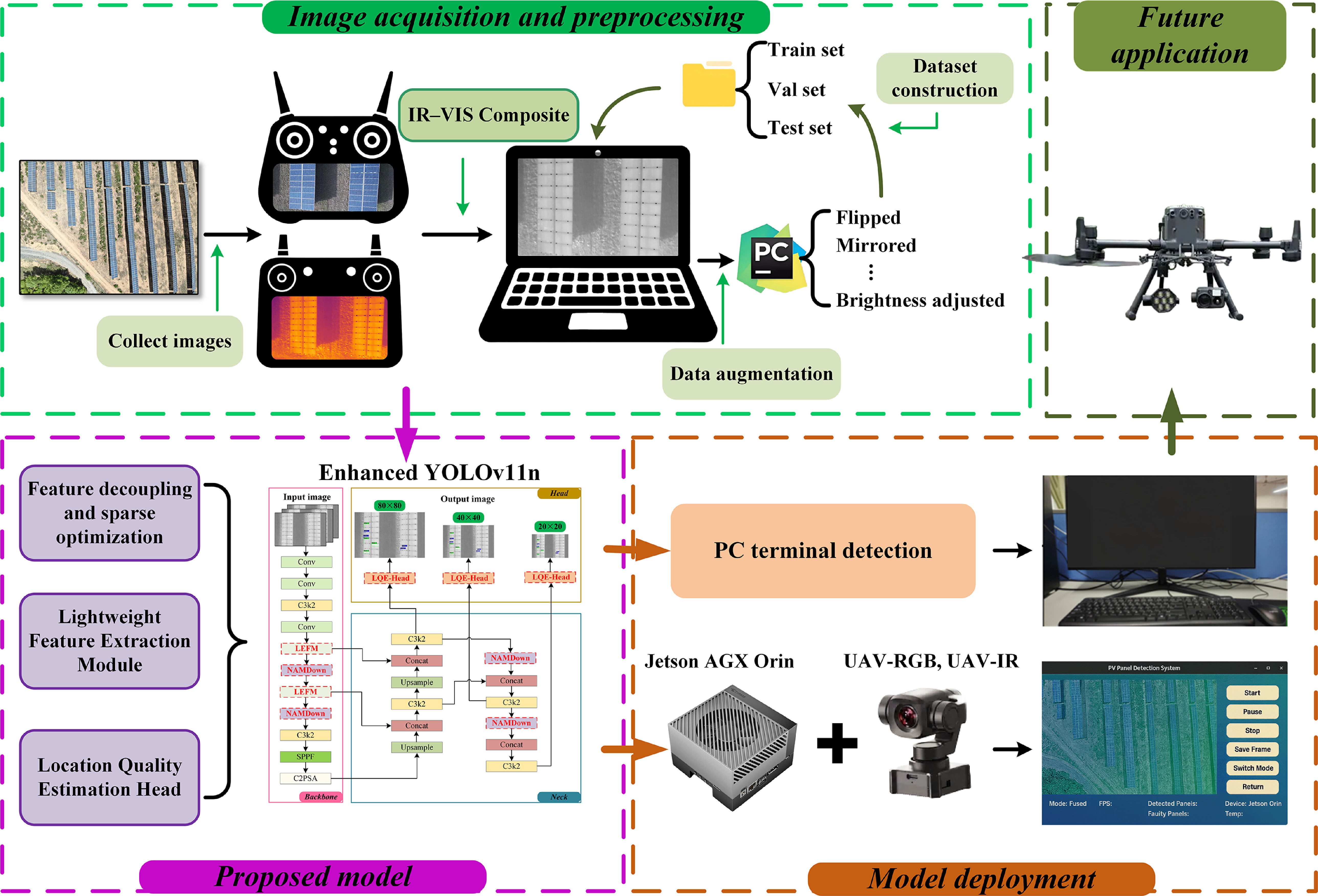 Figure 2: System Model, Architecture & Empirical Results for YOLO Solar Panel Crack Detection Using Drone Imagery