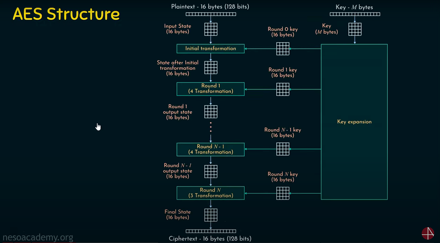 AMD Vivado simulation waveform screen for AES-256 Pipeline Project