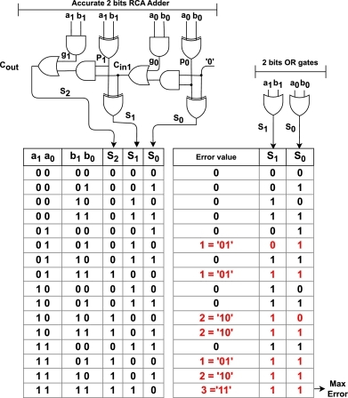 AMD Vitis HLS simulation waveform screen for Approximate Adder for Image Processing