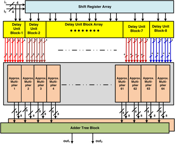 Cadence Virtuoso simulation waveform screen for Approximate Computing in VLSI Design