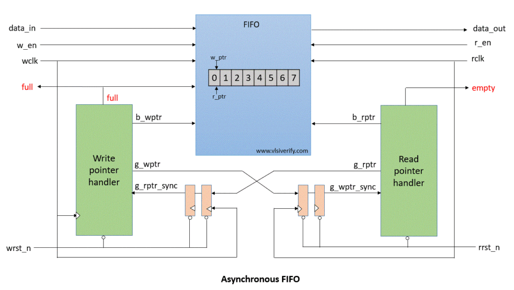 AMD Vivado simulation waveform screen for Asynchronous FIFO with Gray Code