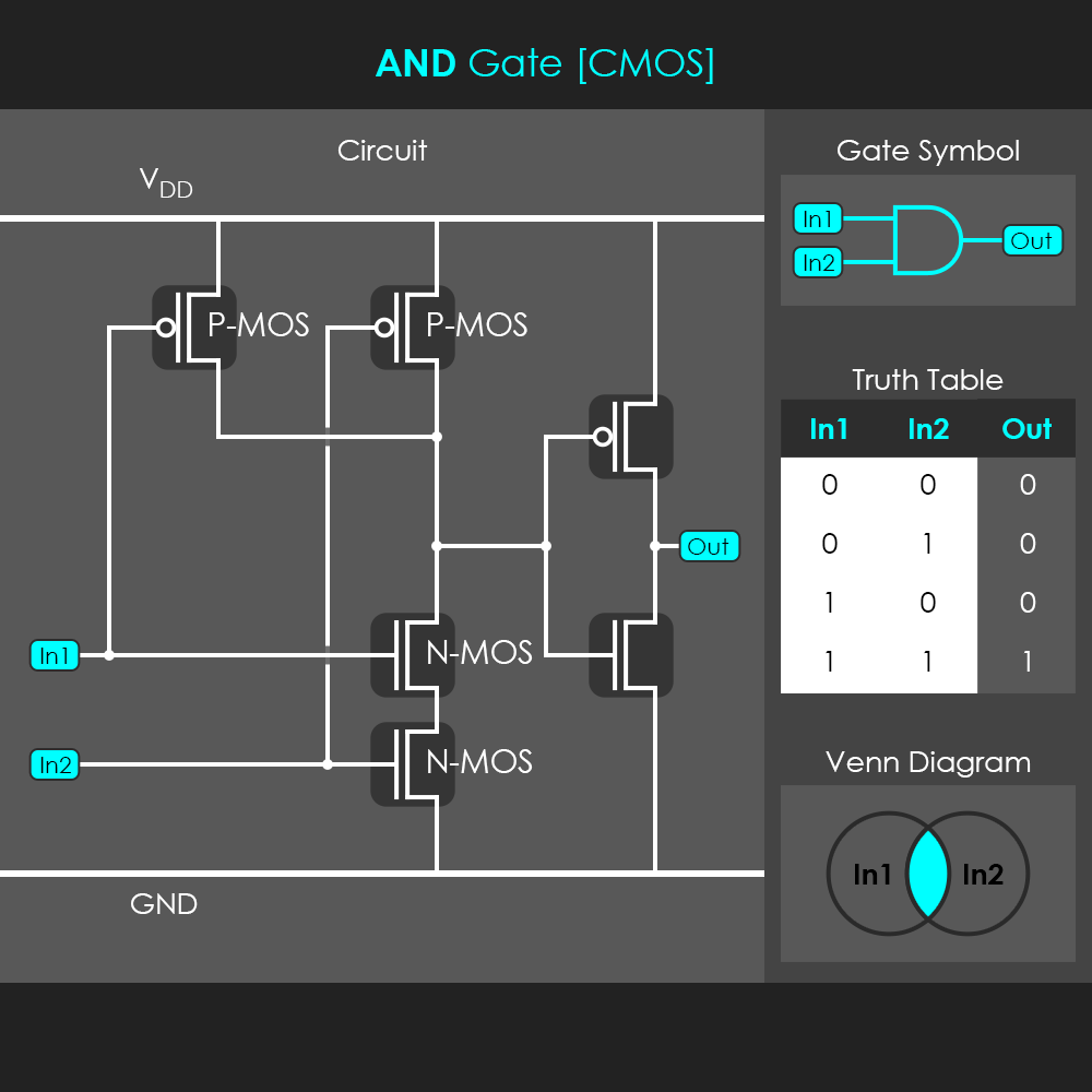 Cadence Virtuoso simulation waveform screen for CMOS-Based Logic Gates Design