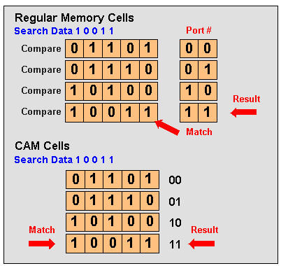 AMD Vivado simulation waveform screen for Content-Addressable Memory (CAM) Design