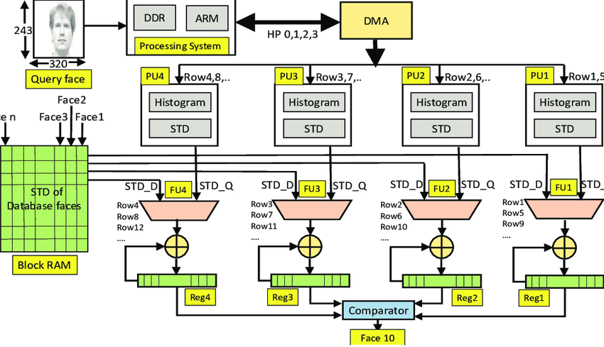 AMD Vitis HLS simulation waveform screen for Face Recognition Hardware Accelerator