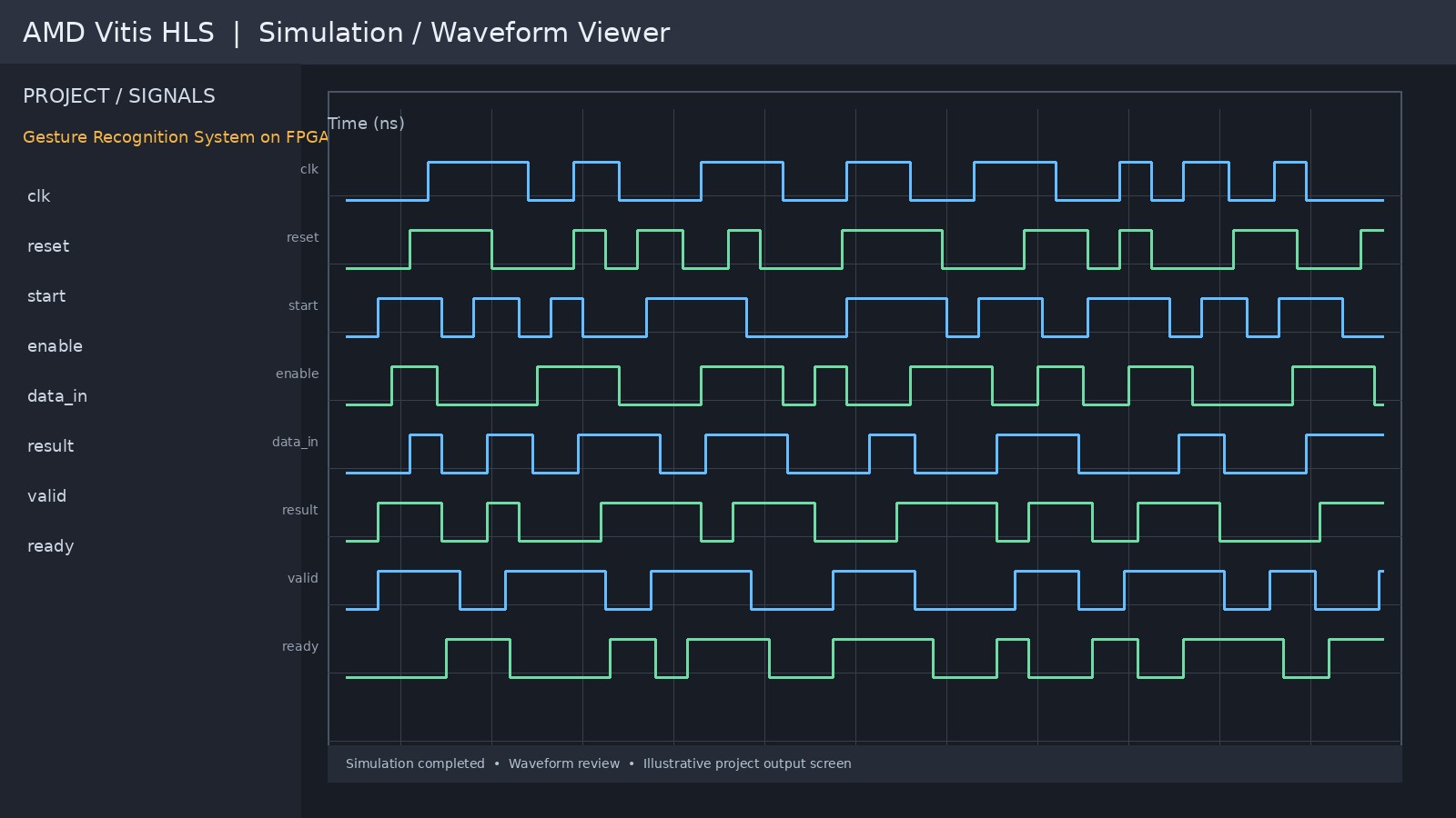 AMD Vitis HLS simulation waveform screen for Gesture Recognition System on FPGA