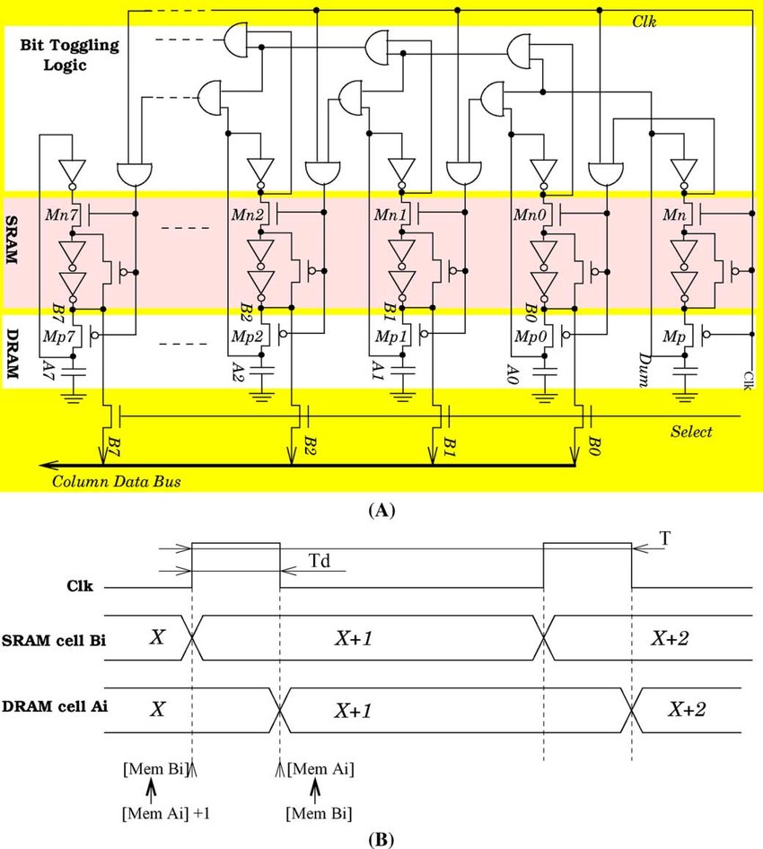 AMD Vivado simulation waveform screen for Gray Code Counter with Power Optimization