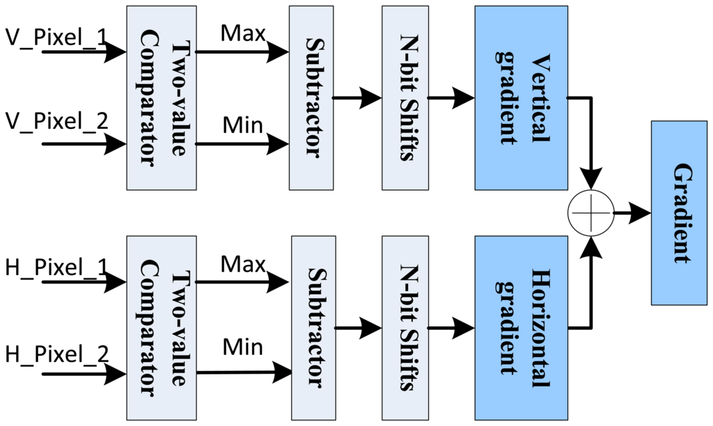 AMD Vitis HLS simulation waveform screen for Hough Transform Pipelined Architecture
