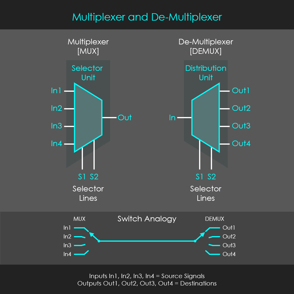 AMD Vivado simulation waveform screen for Low-Power Multiplexer and Demultiplexer