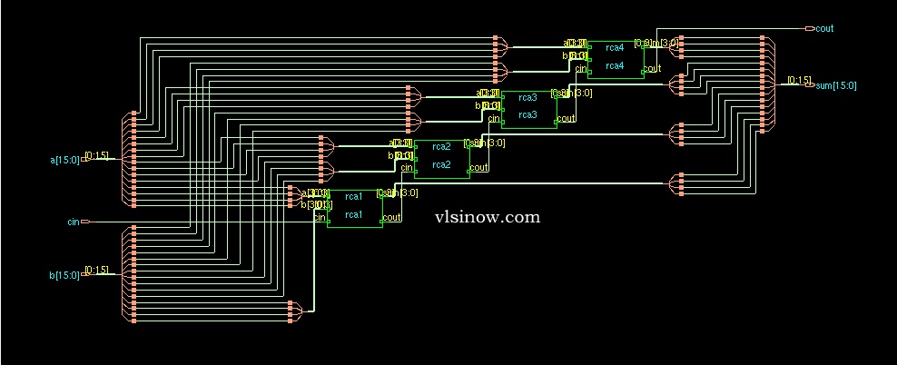 Cadence Virtuoso simulation waveform screen for Low-Power VLSI Design of a 32-bit Ripple Carry Adder