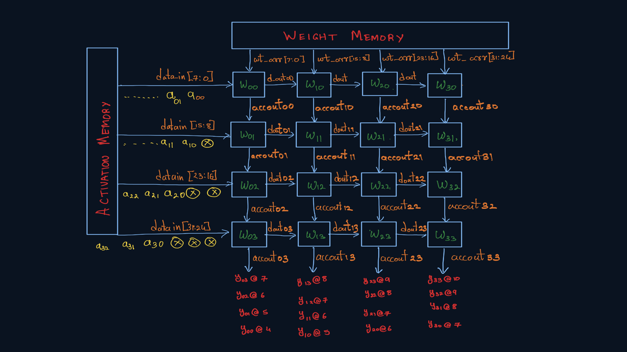 AMD Vitis HLS simulation waveform screen for Matrix Multiplication on FPGA