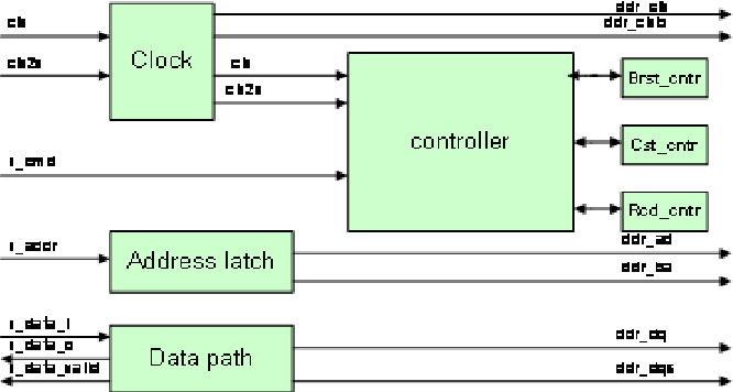 AMD Vivado simulation waveform screen for Memory Controller on FPGA