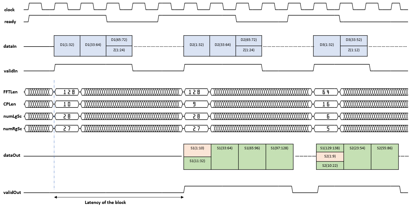 AMD Vitis HLS simulation waveform screen for OFDM Modulator FPGA Implementation