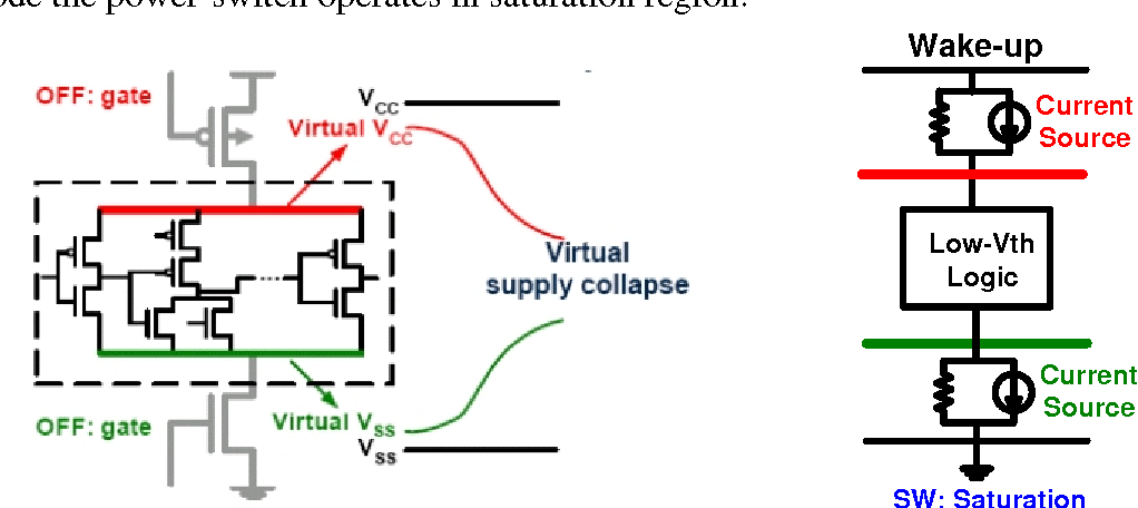 Cadence Virtuoso simulation waveform screen for Power Gating Design
