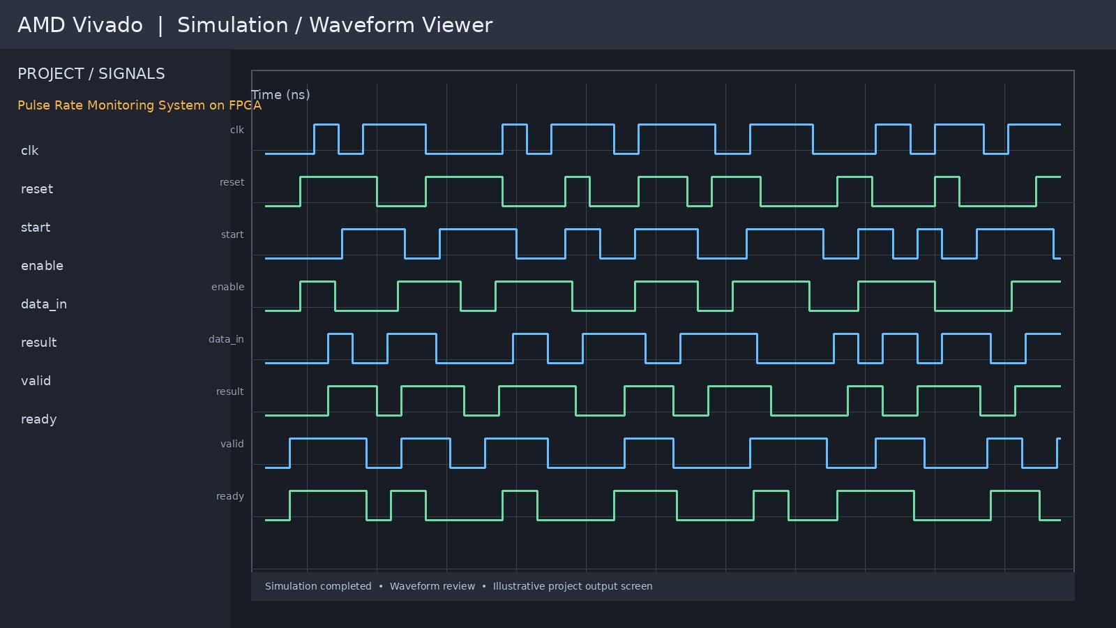 AMD Vivado simulation waveform screen for Pulse Rate Monitoring System on FPGA