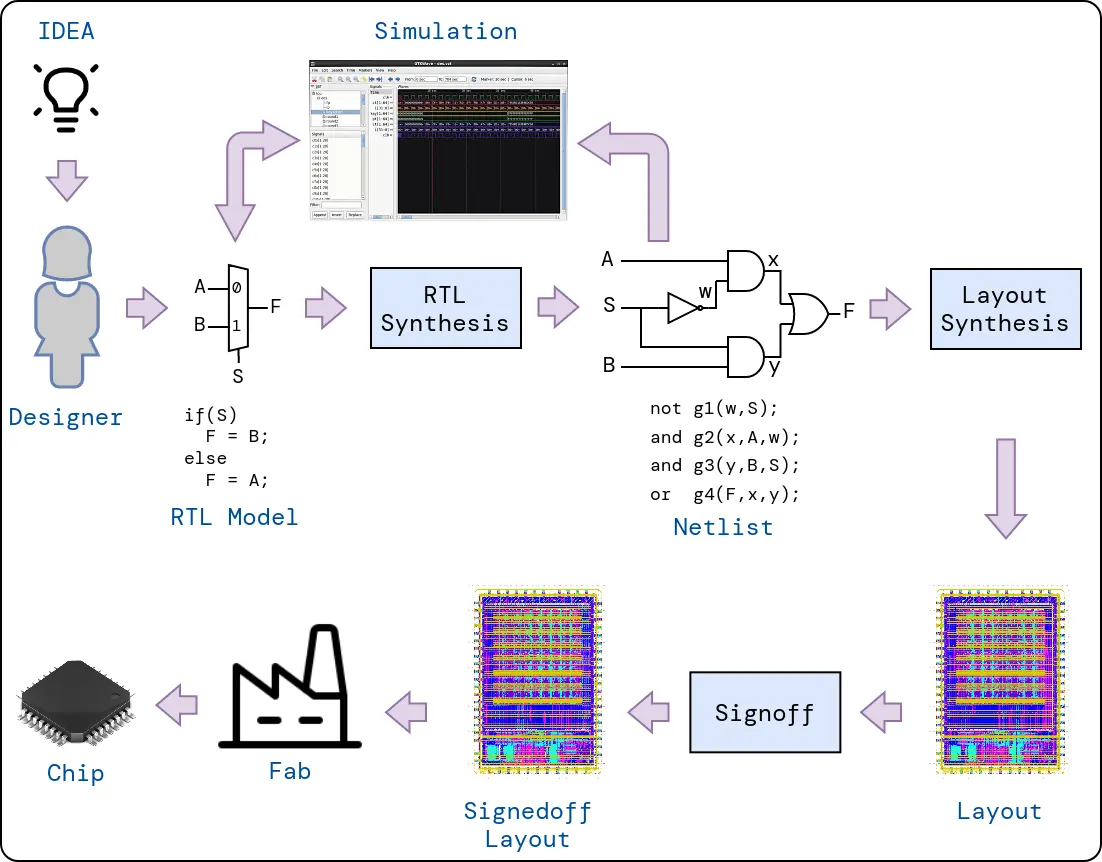 AMD Vivado simulation waveform screen for RTL to GDSII Using OpenLane and Sky130
