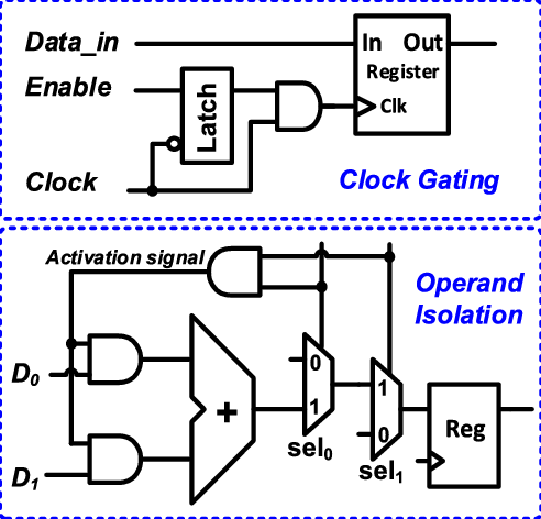 AMD Vivado simulation waveform screen for Shift Register with Clock Gating